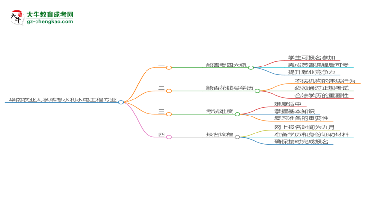 華南農(nóng)業(yè)大學(xué)2025年成考水利水電工程專業(yè)生可不可以考四六級(jí)？思維導(dǎo)圖