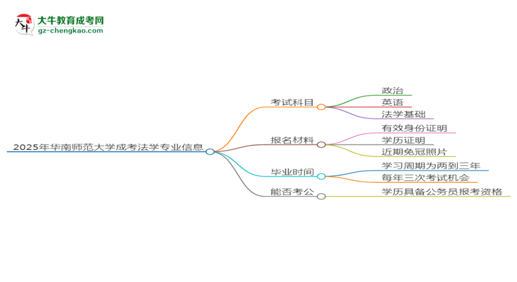 2025年華南師范大學(xué)成考法學(xué)專業(yè)入學(xué)考試科目有哪些？思維導(dǎo)圖