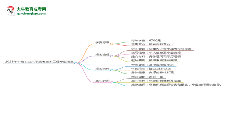 2025年華南農(nóng)業(yè)大學(xué)成考土木工程專業(yè)最新學(xué)費標準多少思維導(dǎo)圖