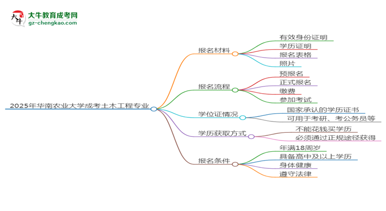 2025年華南農(nóng)業(yè)大學(xué)成考土木工程專業(yè)報名材料需要什么?思維導(dǎo)圖