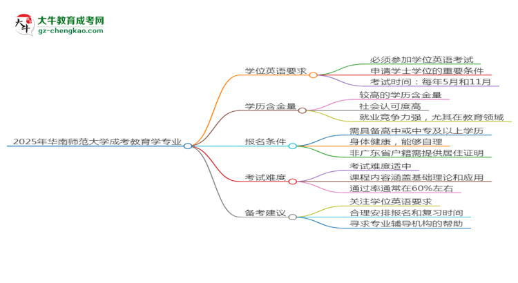 2025年華南師范大學(xué)成考教育學(xué)專業(yè)要考學(xué)位英語(yǔ)嗎？思維導(dǎo)圖