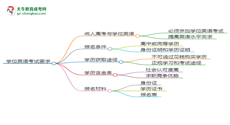 2025年華南農(nóng)業(yè)大學(xué)成考國(guó)際經(jīng)濟(jì)與貿(mào)易專(zhuān)業(yè)要考學(xué)位英語(yǔ)嗎？思維導(dǎo)圖