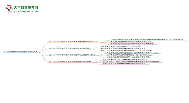 2025年華南師范大學成考法學專業(yè)能拿學位證嗎？思維導圖