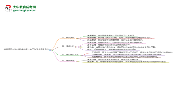 華南師范大學(xué)2025年成考社會(huì)工作專業(yè)報(bào)考條件是什么思維導(dǎo)圖