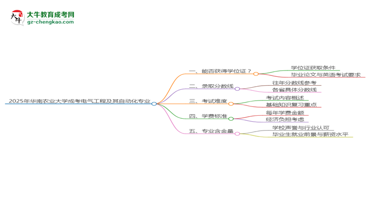 2025年華南農(nóng)業(yè)大學(xué)成考電氣工程及其自動化專業(yè)能拿學(xué)位證嗎？思維導(dǎo)圖
