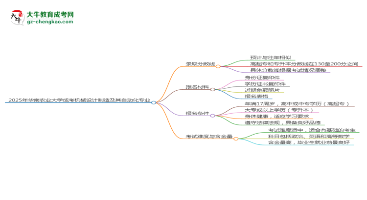 2025年華南農業(yè)大學成考機械設計制造及其自動化專業(yè)錄取分數(shù)線是多少？思維導圖