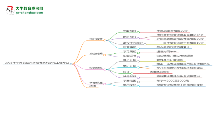 2025年華南農(nóng)業(yè)大學(xué)成考水利水電工程專業(yè)最新加分政策及條件思維導(dǎo)圖
