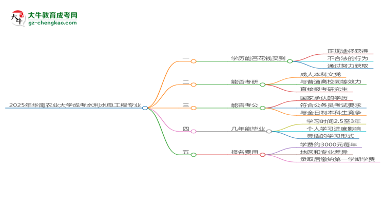 2025年華南農(nóng)業(yè)大學(xué)成考水利水電工程專業(yè)學(xué)歷花錢(qián)能買(mǎi)到嗎?思維導(dǎo)圖