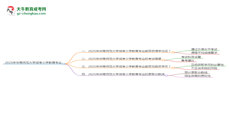2025年華南師范大學(xué)成考小學(xué)教育專(zhuān)業(yè)能拿學(xué)位證嗎？思維導(dǎo)圖