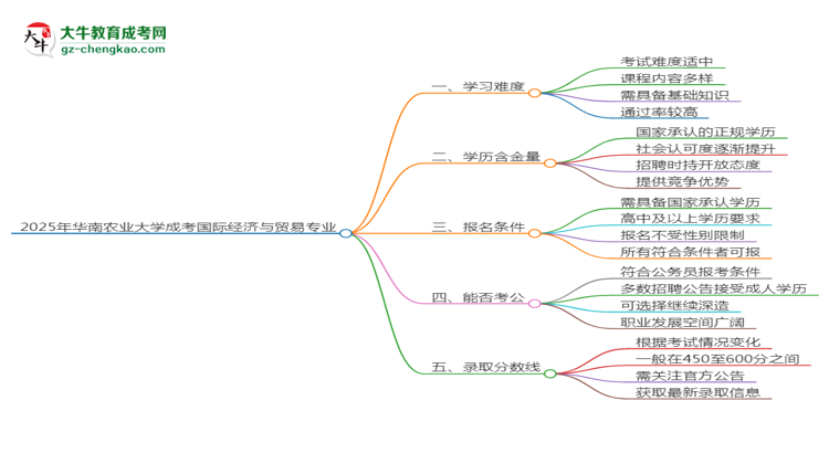 2025年華南農(nóng)業(yè)大學(xué)成考國(guó)際經(jīng)濟(jì)與貿(mào)易專業(yè)難不難？思維導(dǎo)圖