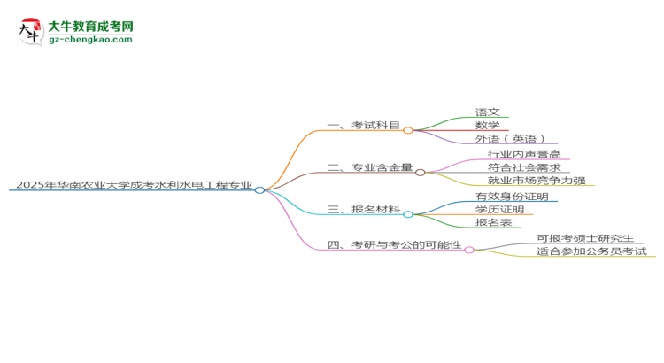 2025年華南農(nóng)業(yè)大學(xué)成考水利水電工程專(zhuān)業(yè)入學(xué)考試科目有哪些？思維導(dǎo)圖