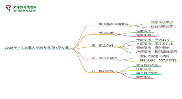 2025年華南農(nóng)業(yè)大學(xué)成考應(yīng)用化學(xué)專業(yè)能考事業(yè)編嗎?思維導(dǎo)圖