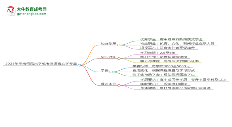 2025年華南師范大學成考漢語言文學專業(yè)最新加分政策及條件思維導圖
