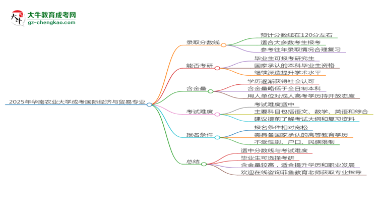 2025年華南農(nóng)業(yè)大學(xué)成考國(guó)際經(jīng)濟(jì)與貿(mào)易專業(yè)錄取分?jǐn)?shù)線是多少？思維導(dǎo)圖