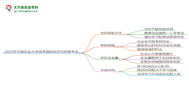 2025年華南農(nóng)業(yè)大學(xué)成考國(guó)際經(jīng)濟(jì)與貿(mào)易專業(yè)學(xué)歷花錢能買到嗎？思維導(dǎo)圖