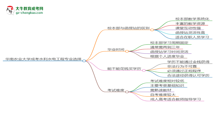 華南農(nóng)業(yè)大學(xué)2025年成考水利水電工程專業(yè)校本部和函授站哪個(gè)更好？思維導(dǎo)圖