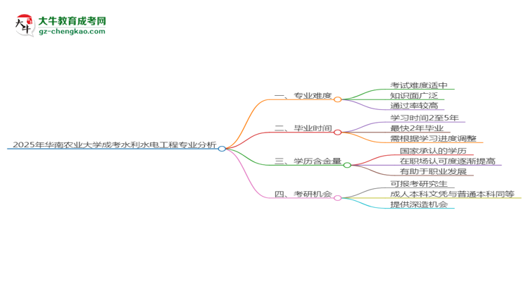 2025年華南農(nóng)業(yè)大學(xué)成考水利水電工程專業(yè)難不難?思維導(dǎo)圖