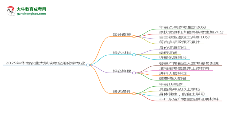 2025年華南農(nóng)業(yè)大學成考應(yīng)用化學專業(yè)最新加分政策及條件思維導圖