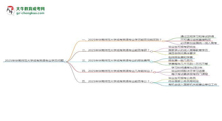 2025年華南師范大學(xué)成考英語專業(yè)學(xué)歷花錢能買到嗎?思維導(dǎo)圖