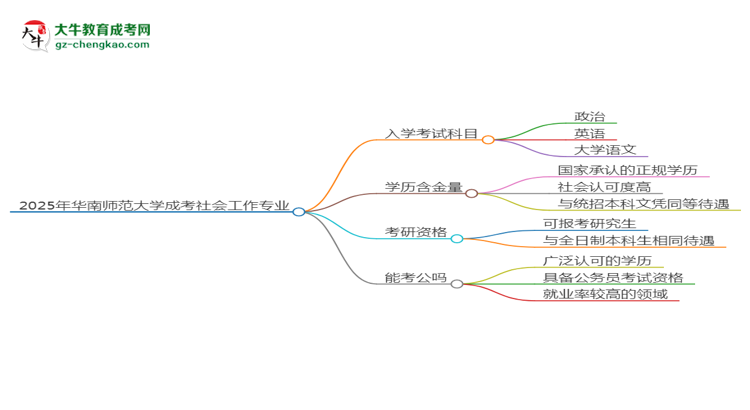 2025年華南師范大學(xué)成考社會工作專業(yè)入學(xué)考試科目有哪些？思維導(dǎo)圖