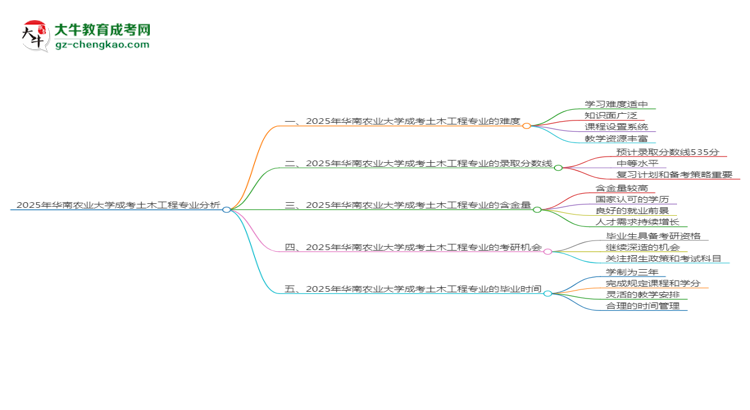 2025年華南農(nóng)業(yè)大學(xué)成考土木工程專業(yè)難不難？思維導(dǎo)圖