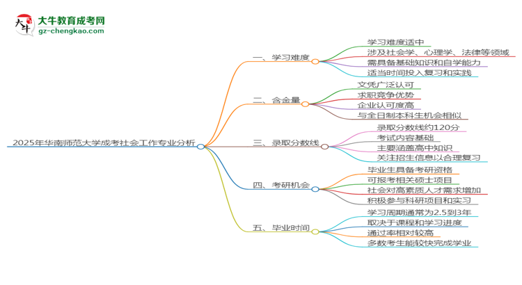 2025年華南師范大學(xué)成考社會(huì)工作專業(yè)難不難？思維導(dǎo)圖