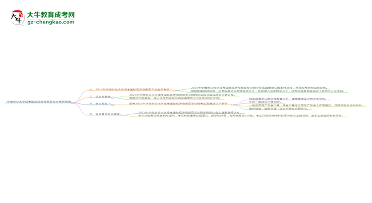 華南農(nóng)業(yè)大學(xué)2025年成考國(guó)際經(jīng)濟(jì)與貿(mào)易專(zhuān)業(yè)能考研究生嗎？思維導(dǎo)圖