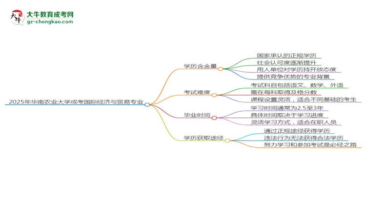 2025年華南農(nóng)業(yè)大學成考國際經(jīng)濟與貿(mào)易專業(yè)學歷的含金量怎么樣？思維導圖