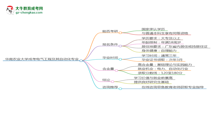 華南農(nóng)業(yè)大學2025年成考電氣工程及其自動化專業(yè)能考研究生嗎？思維導圖