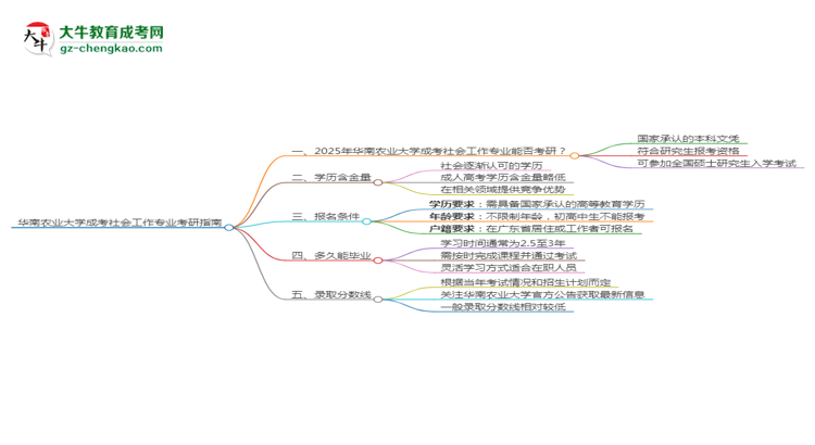 華南農(nóng)業(yè)大學2025年成考社會工作專業(yè)能考研究生嗎？思維導圖
