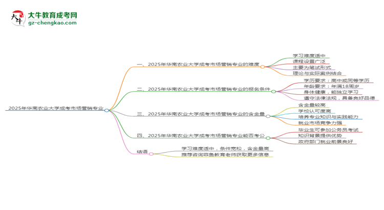 2025年華南農(nóng)業(yè)大學(xué)成考市場營銷專業(yè)難不難？思維導(dǎo)圖