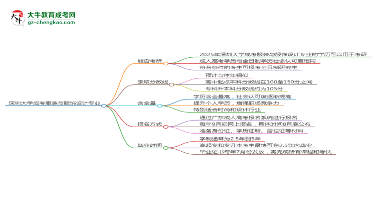 深圳大學(xué)2025年成考服裝與服飾設(shè)計(jì)專業(yè)能考研究生嗎？思維導(dǎo)圖