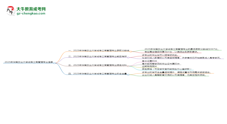 2025年華南農(nóng)業(yè)大學(xué)成考工商管理專業(yè)錄取分數(shù)線是多少?思維導(dǎo)圖