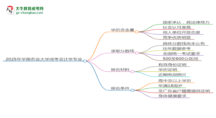 2025年華南農(nóng)業(yè)大學(xué)成考會計學(xué)專業(yè)學(xué)歷的含金量怎么樣?思維導(dǎo)圖