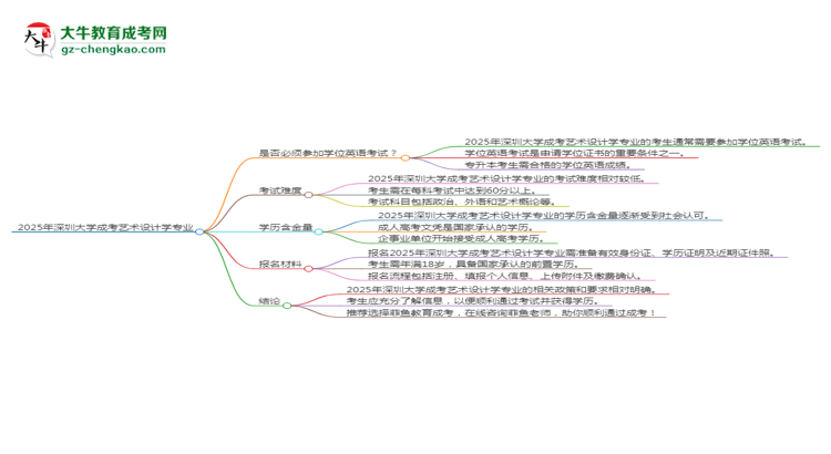 2025年深圳大學(xué)成考藝術(shù)設(shè)計學(xué)專業(yè)要考學(xué)位英語嗎？思維導(dǎo)圖