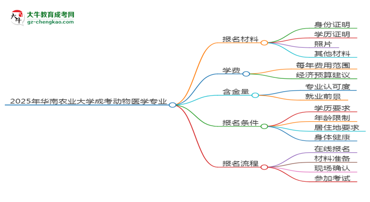 2025年華南農(nóng)業(yè)大學(xué)成考動(dòng)物醫(yī)學(xué)專業(yè)報(bào)名材料需要什么？思維導(dǎo)圖