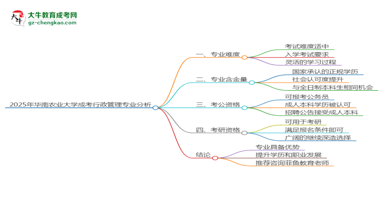 2025年華南農(nóng)業(yè)大學(xué)成考行政管理專業(yè)難不難？思維導(dǎo)圖