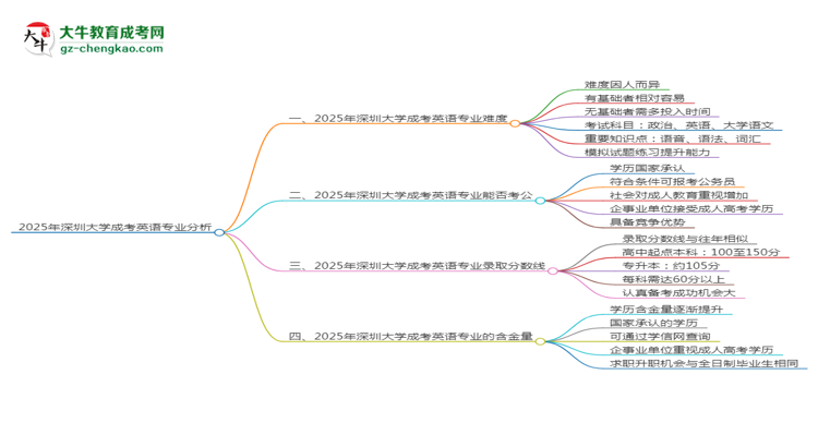 2025年深圳大學(xué)成考英語(yǔ)專(zhuān)業(yè)難不難？思維導(dǎo)圖