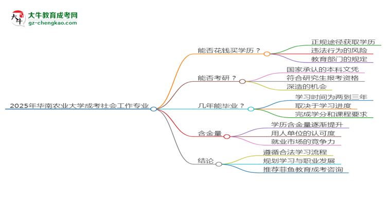 2025年華南農(nóng)業(yè)大學(xué)成考社會(huì)工作專業(yè)學(xué)歷花錢能買到嗎?思維導(dǎo)圖