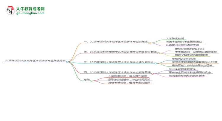 2025年深圳大學成考藝術設計學專業(yè)難不難？思維導圖