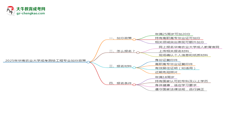 2025年華南農業(yè)大學成考測繪工程專業(yè)最新加分政策及條件思維導圖
