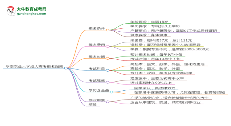 華南農(nóng)業(yè)大學2025年成考測繪工程專業(yè)生可不可以考四六級？思維導圖
