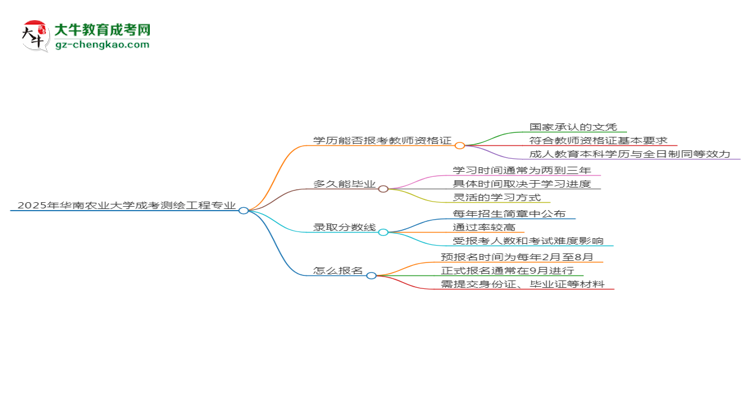 2025年華南農(nóng)業(yè)大學(xué)成考測繪工程專業(yè)學(xué)歷能報(bào)考教資嗎？思維導(dǎo)圖