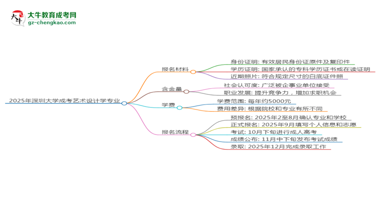 2025年深圳大學(xué)成考藝術(shù)設(shè)計學(xué)專業(yè)報名材料需要什么？思維導(dǎo)圖