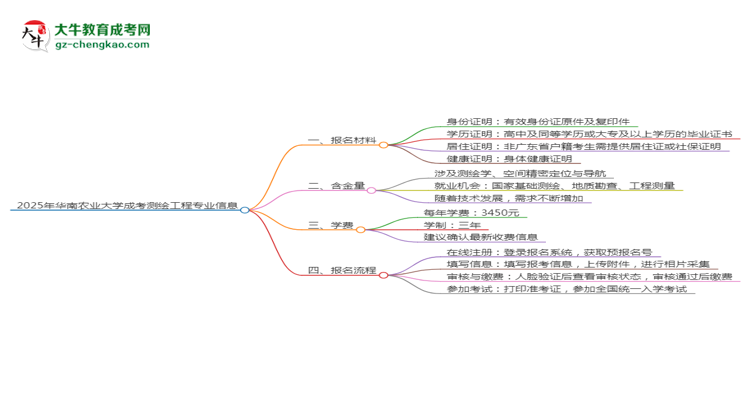 2025年華南農業(yè)大學成考測繪工程專業(yè)報名材料需要什么？思維導圖