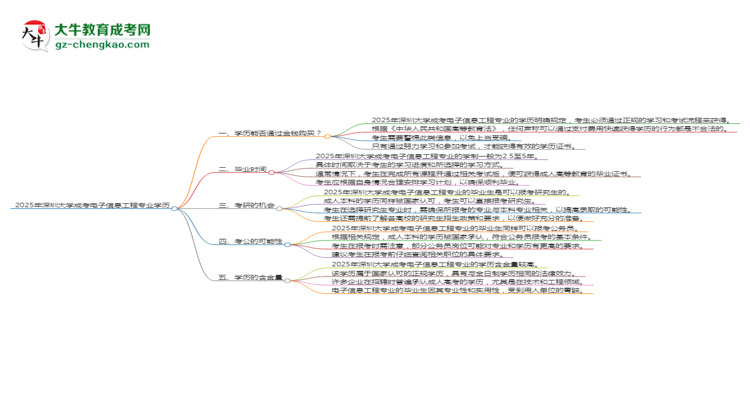 2025年深圳大學(xué)成考電子信息工程專業(yè)學(xué)歷花錢能買到嗎?思維導(dǎo)圖