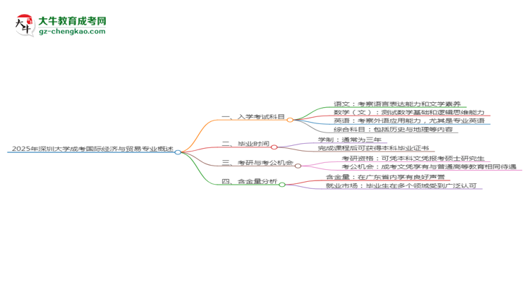 2025年深圳大學(xué)成考國際經(jīng)濟(jì)與貿(mào)易專業(yè)入學(xué)考試科目有哪些?思維導(dǎo)圖