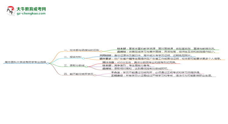 南方醫(yī)科大學(xué)2025年成考藥學(xué)專業(yè)校本部和函授站哪個(gè)更好？思維導(dǎo)圖