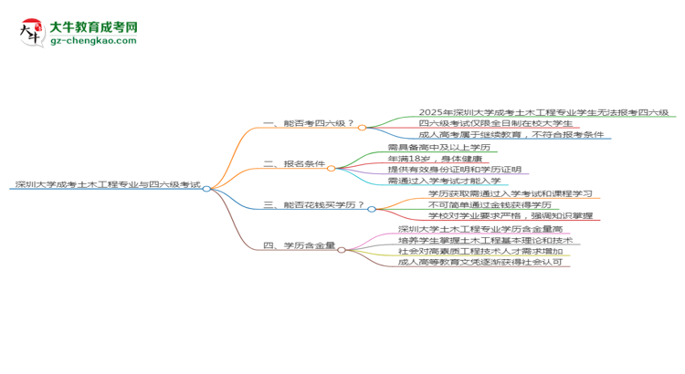 深圳大學(xué)2025年成考土木工程專業(yè)生可不可以考四六級(jí)？思維導(dǎo)圖