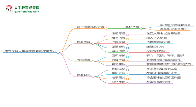 南方醫(yī)科大學2025年成考康復治療學專業(yè)生可不可以考四六級？思維導圖